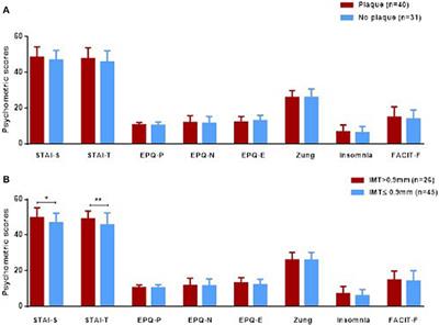 Anxiety and Extraversion in Lupus-Related Atherosclerosis